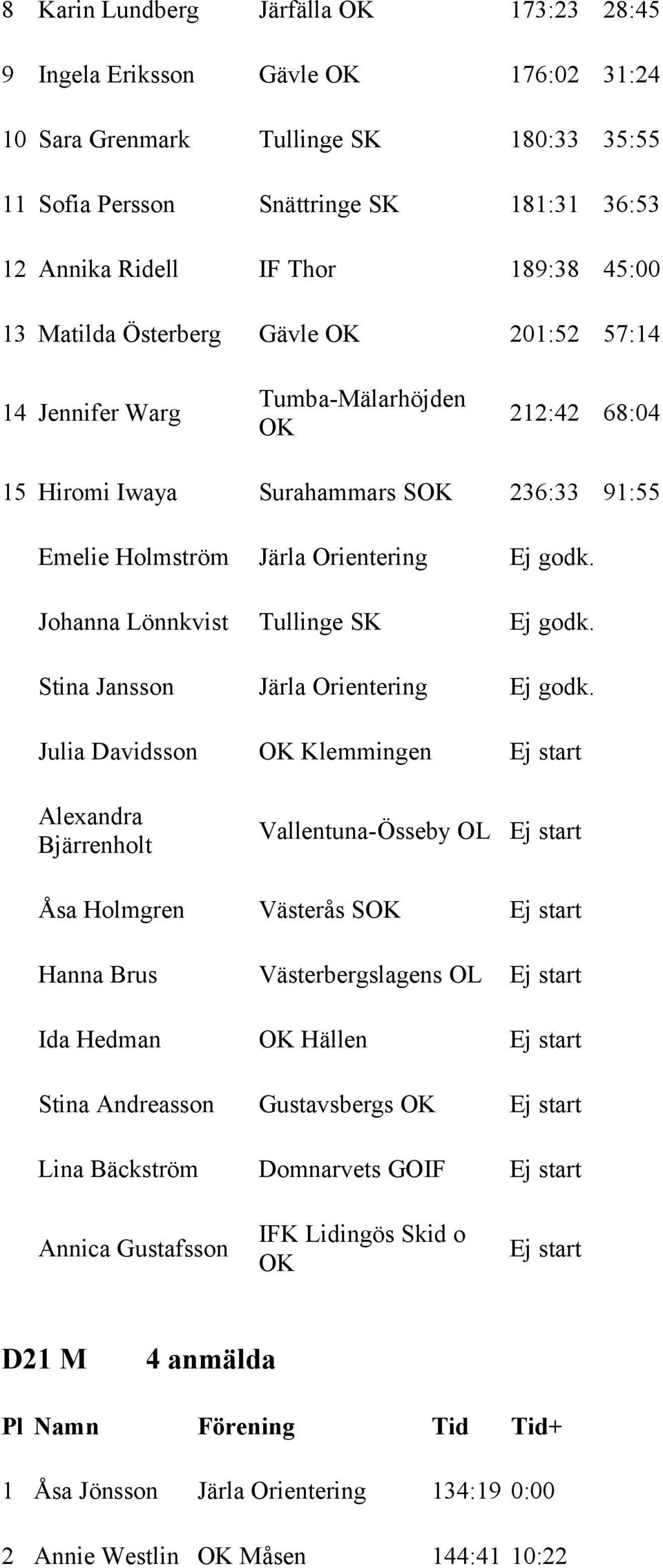 Tullinge SK Stina Jansson Järla Orientering Julia Davidsson OK Klemmingen Ej start Alexandra Bjärrenholt Vallentuna-Össeby OL Ej start Åsa Holmgren Västerås SOK Ej start Hanna Brus Västerbergslagens