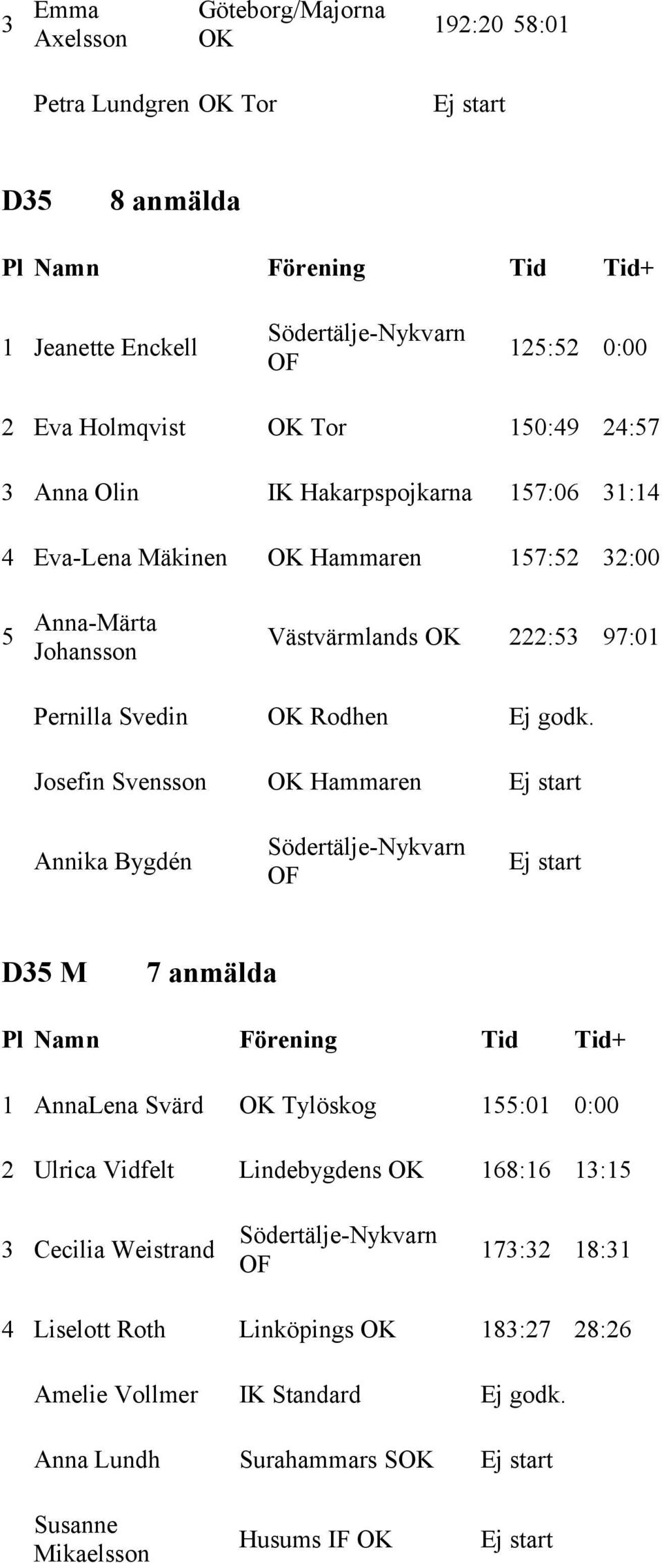 OK Hammaren Ej start Annika Bygdén Södertälje-Nykvarn Ej start D35 M 7 anmälda 1 AnnaLena Svärd OK Tylöskog 155:01 0:00 2 Ulrica Vidfelt Lindebygdens OK 168:16 13:15 3 Cecilia