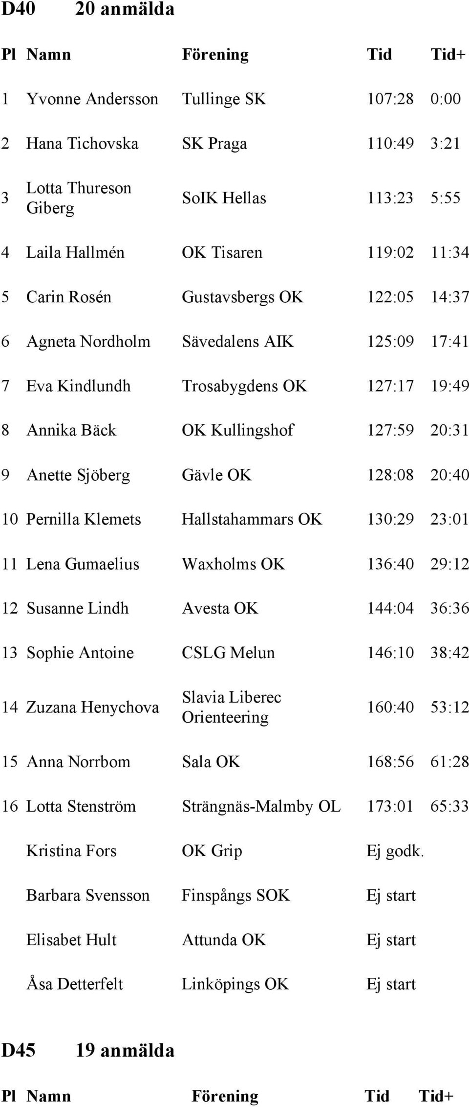 20:40 10 Pernilla Klemets Hallstahammars OK 130:29 23:01 11 Lena Gumaelius Waxholms OK 136:40 29:12 12 Susanne Lindh Avesta OK 144:04 36:36 13 Sophie Antoine CSLG Melun 146:10 38:42 14 Zuzana