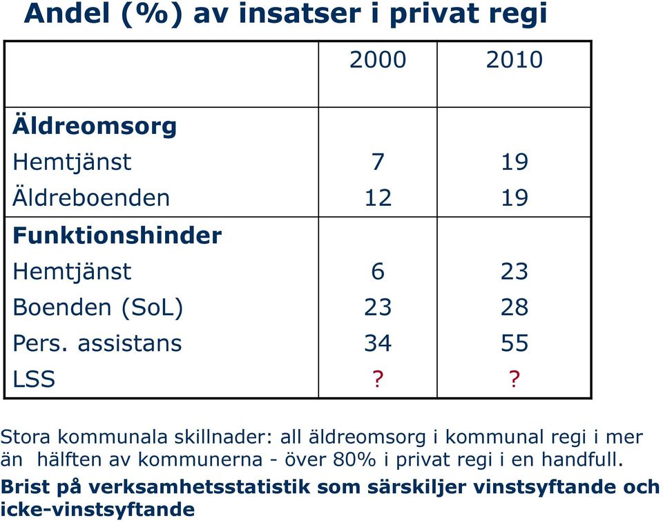 Stora kommunala skillnader: all äldreomsorg i kommunal regi i mer än hälften av kommunerna -
