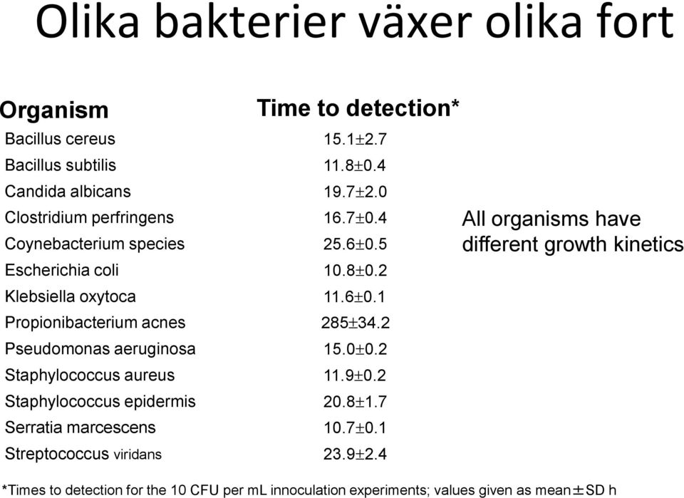 marcescens Streptococcus viridans Time to detection* 15.1 2.7 11.8 0.4 19.7 2.0 16.7 0.4 25.6 0.5 10.8 0.2 11.6 0.1 285 34.2 15.0 0.2 11.9 0.2 20.