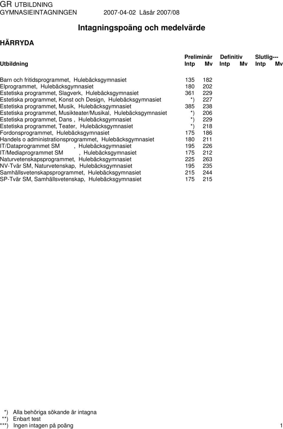 Hulebäcksgymnasiet Fordonsprogrammet, Hulebäcksgymnasiet Handels o administrationsprogrammet, Hulebäcksgymnasiet IT/Dataprogrammet SM, Hulebäcksgymnasiet IT/Mediaprogrammet SM, Hulebäcksgymnasiet