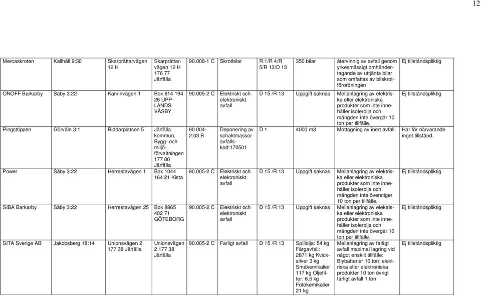 Jakobsberg 18:14 Unionsvägen 2 177 38 Järfälla Unionsvägen 2 177 38 Järfälla 90.008-1 Skrotbilar R 1/R 4/R 5/R 13/D 13 90.005-2 Elektriskt och elektroniskt 90.