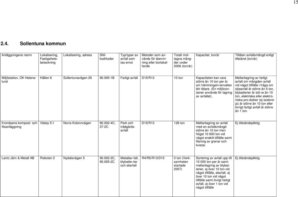 mottagna mängder under 2006 (ton/år) Kapacitet, ton/år Tillåten smängd enligt tillstånd (ton/år) Miljöstation, OK Helenelund Hällen 6 Sollentunavägen 29 90.