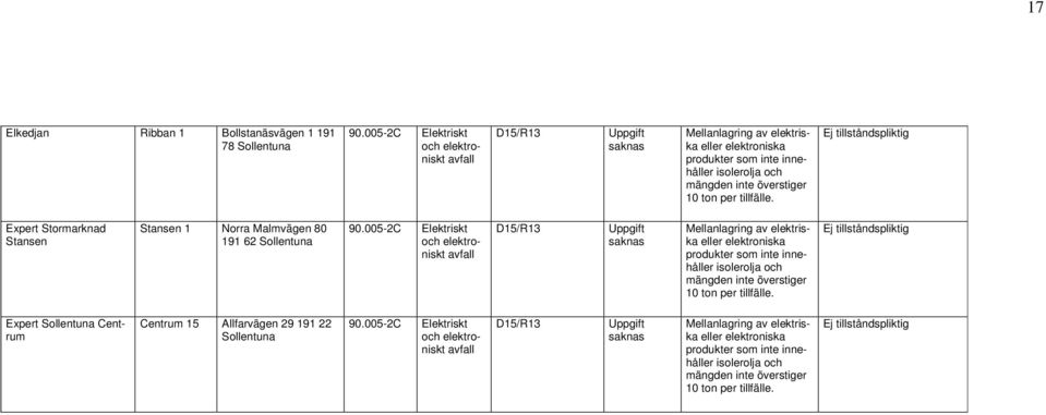 Expert Stormarknad Stansen Stansen 1 Norra Malmvägen 80 191 62 Sollentuna 90. Expert Sollentuna entrum entrum 15 Allfarvägen 29 191 22 Sollentuna 90.