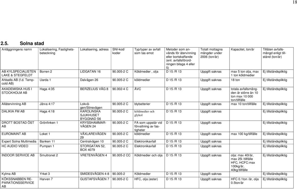 Tempcold AB) AKADEMISKA HUS I STOKHOLM AB Lokalisering, Fastighetsbeteckning Lokalisering, adress SNI-kod/ koder Typ/typer av som tas emot Metoder som används för återvinning eller bortskaffande (enl.