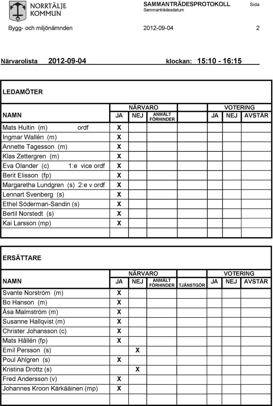 Ethel Söderman-Sandin (s) Bertil Norstedt (s) Kai Larsson (mp) X X X X X X ERSATTARE NÄRVARO NAMN JA NEJ ANMÄLT FÖRHINDER Svante Norström (m) X TJÄNSTGÖR VOTERING JA NEJ AVSTÅR Bo Hanson (m) Åsa