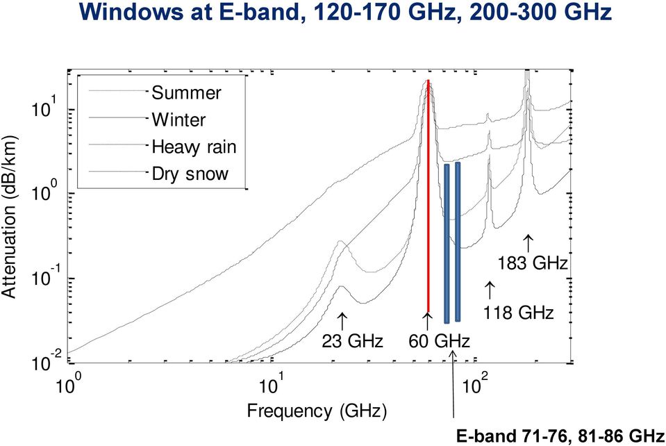 Winter Heavy rain Dry snow 23 GHz 10 0 10 1 10 2