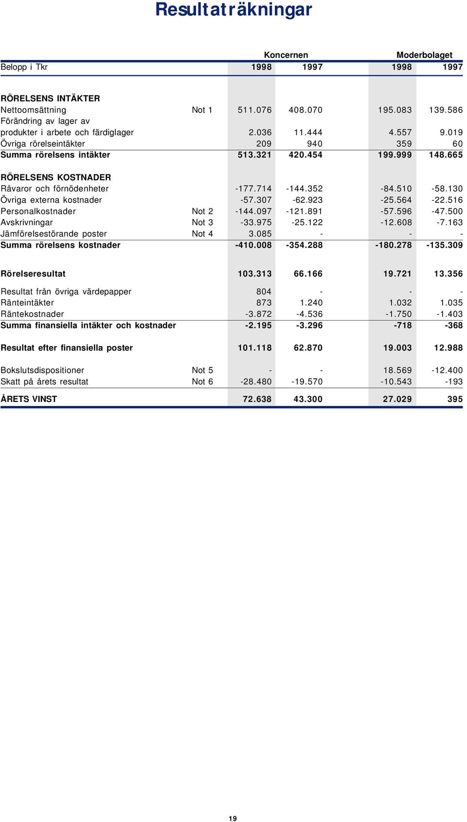 665 RÖRELSENS KOSTNADER Råvaror och förnödenheter -177.714-144.352-84.510-58.130 Övriga externa kostnader -57.307-62.923-25.564-22.516 Personalkostnader Not 2-144.097-121.891-57.596-47.