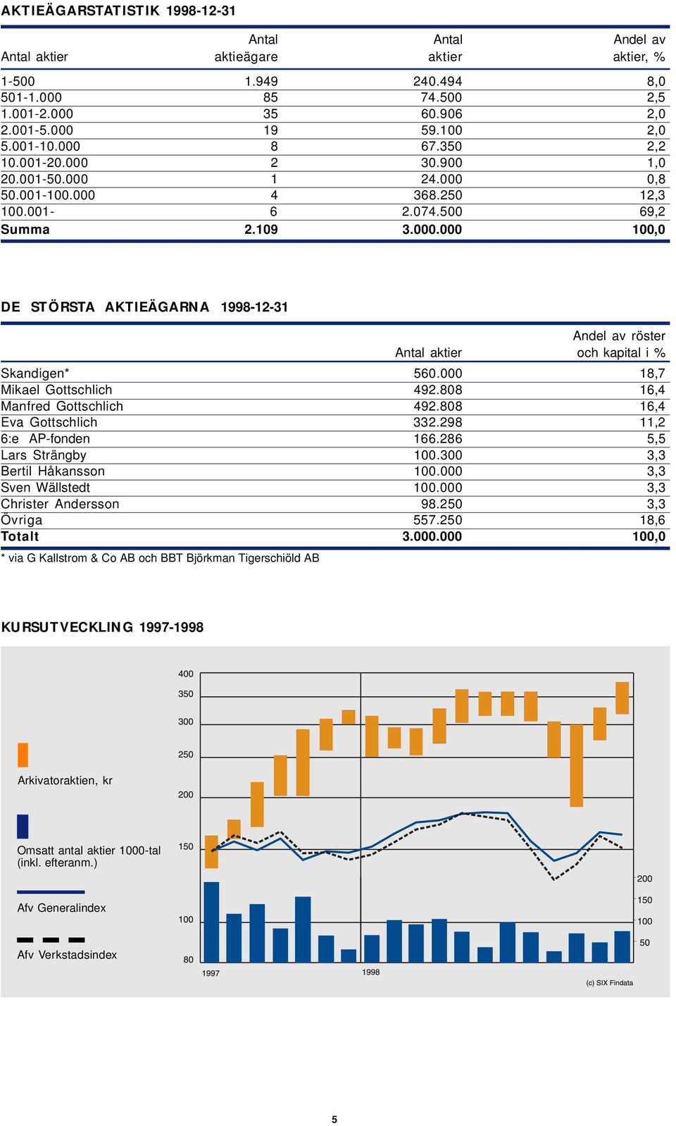 000 18,7 Mikael Gottschlich 492.808 16,4 Manfred Gottschlich 492.808 16,4 Eva Gottschlich 332.298 11,2 6:e AP-fonden 166.286 5,5 Lars Strängby 100.300 3,3 Bertil Håkansson 100.