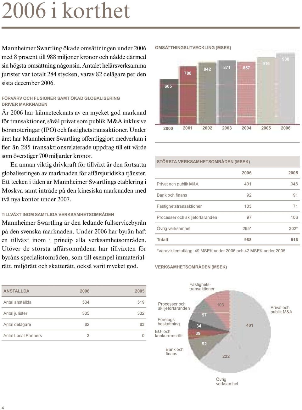 Omsättningsutveckling (MSEK) 842 871 788 605 857 916 988 Förvärv och fusioner samt ökad Globalisering driver marknaden År 2006 har kännetecknats av en mycket god marknad för transaktioner, såväl