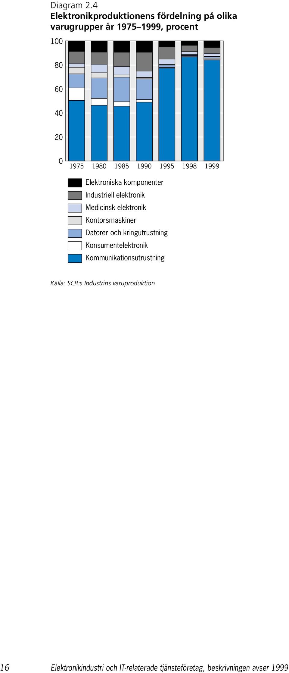 1980 1985 1990 1995 1998 1999 Elektroniska komponenter Industriell elektronik Medicinsk elektronik