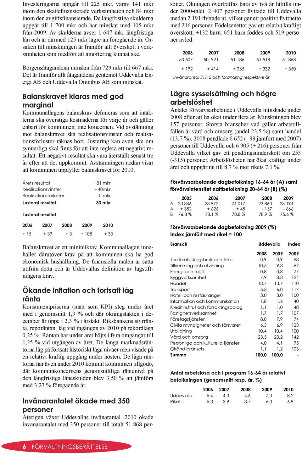 Orsaken till minskningen är framför allt överskott i verksamheten som medfört att amortering kunnat ske. Borgensåtagandena minskar från 729 mkr till 667 mkr.