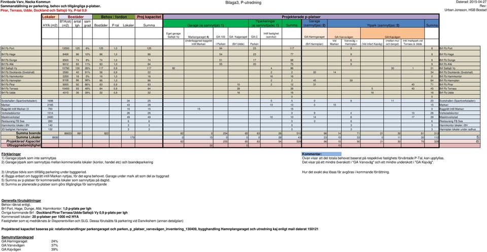 BTA(ot) antal sam Ytparkeringar Garage HYA (m2) (m2) lgh grad Bostäder P-tal Lokaler Summa Garage (ej samnyttjat) 1) (ej samnyttjade) 1) Summa (samnyttjas) 2) Ytpark (samnyttjas) 2) Eget garage