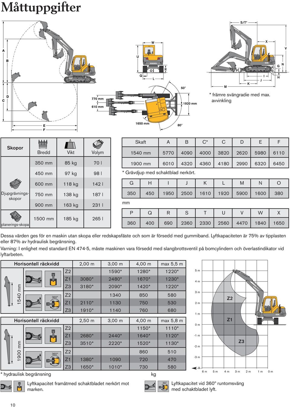 C* C D E F 1540 mm 5770 4090 4000 3820 2620 5980 6110 1900 mm 6010 4320 4360 4180 2990 6320 6450 * Grävdjup med schaktblad nerkört.