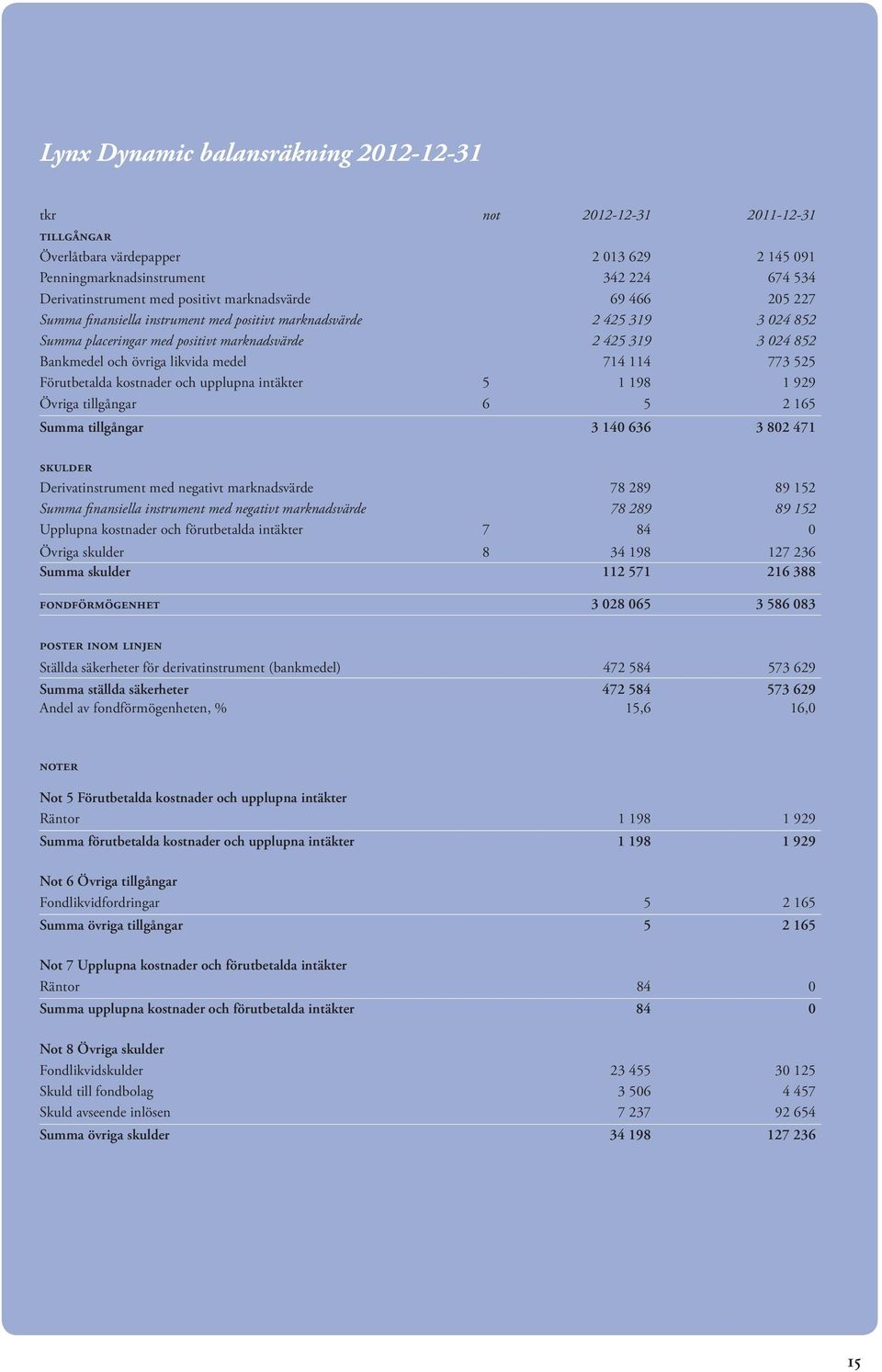 medel 714 114 773 525 Förutbetalda kostnader och upplupna intäkter 5 1 198 1 929 Övriga tillgångar 6 5 2 165 Summa tillgångar 3 140 636 3 802 471 skulder Derivatinstrument med negativt marknadsvärde