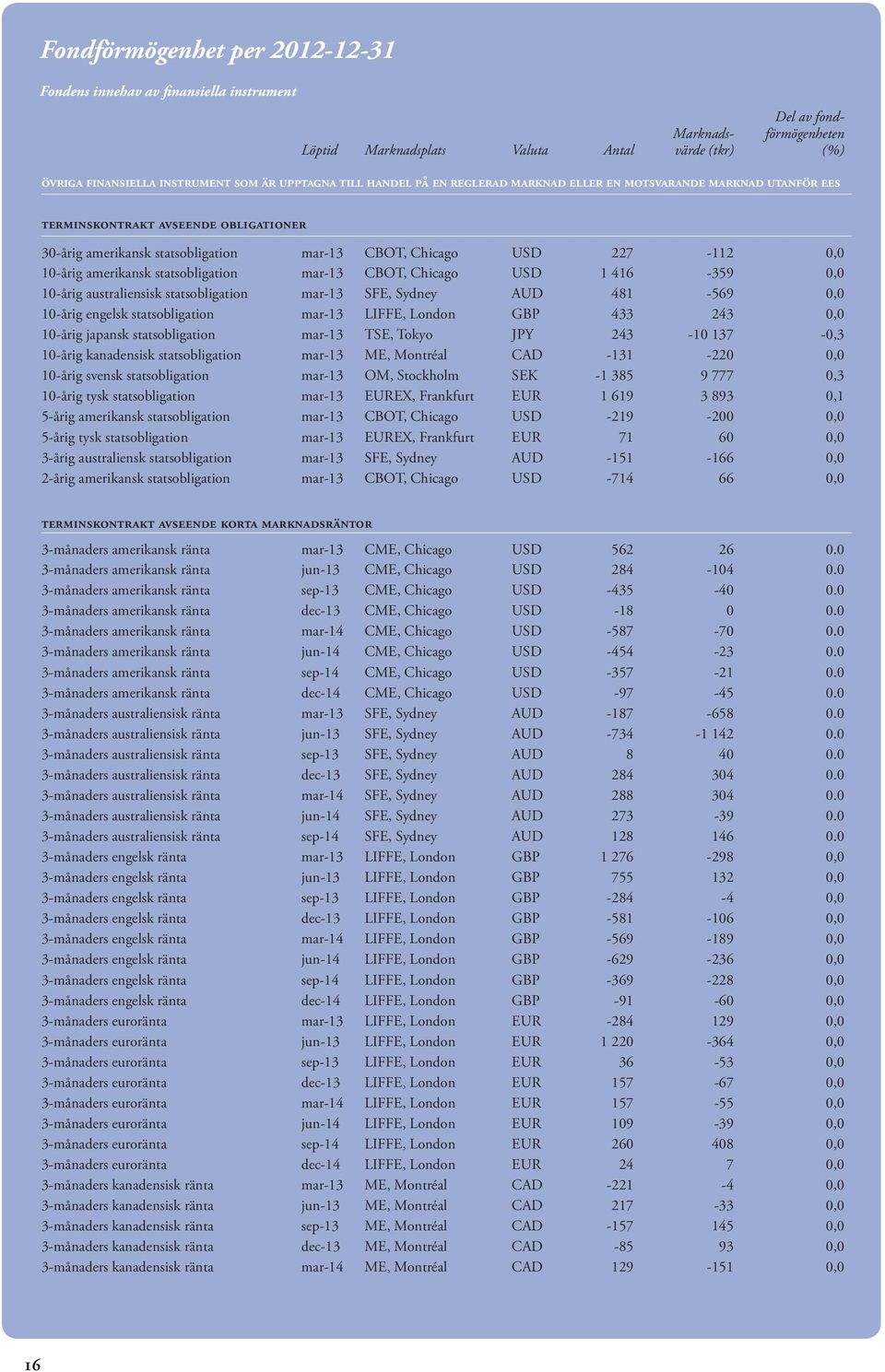 10-årig amerikansk statsobligation mar-13 CBOT, Chicago USD 1 416-359 0,0 10-årig australiensisk statsobligation mar-13 SFE, Sydney AUD 481-569 0,0 10-årig engelsk statsobligation mar-13 LIFFE,