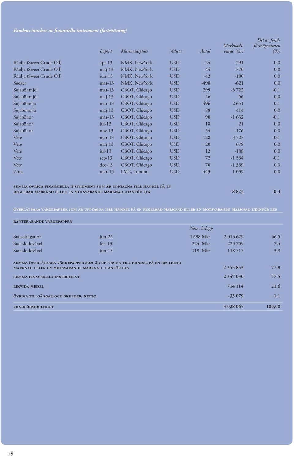 Chicago USD 299-3 722-0,1 Sojabönmjöl maj-13 CBOT, Chicago USD 26 56 0,0 Sojabönolja mar-13 CBOT, Chicago USD -496 2 651 0,1 Sojabönolja maj-13 CBOT, Chicago USD -88 414 0,0 Sojabönor mar-13 CBOT,