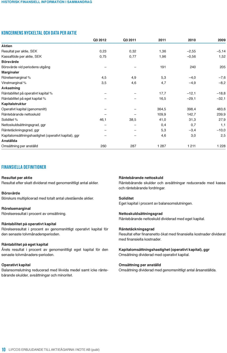 kapital % 17,7 12,1 18,8 Räntabilitet på eget kapital % 16,5 29,1 32,1 Kapitalstruktur Operativt kapital (genomsnitt) 364,5 398,4 483,6 Räntebärande nettoskuld 109,9 142,7 239,9 Soliditet % 46,1 38,5