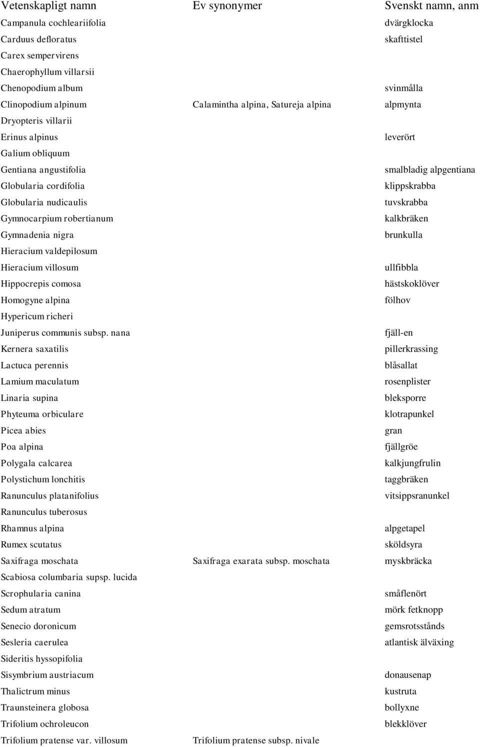 klippskrabba Globularia nudicaulis tuvskrabba Gymnocarpium robertianum kalkbräken Gymnadenia nigra brunkulla Hieracium valdepilosum Hieracium villosum ullfibbla Hippocrepis comosa hästskoklöver