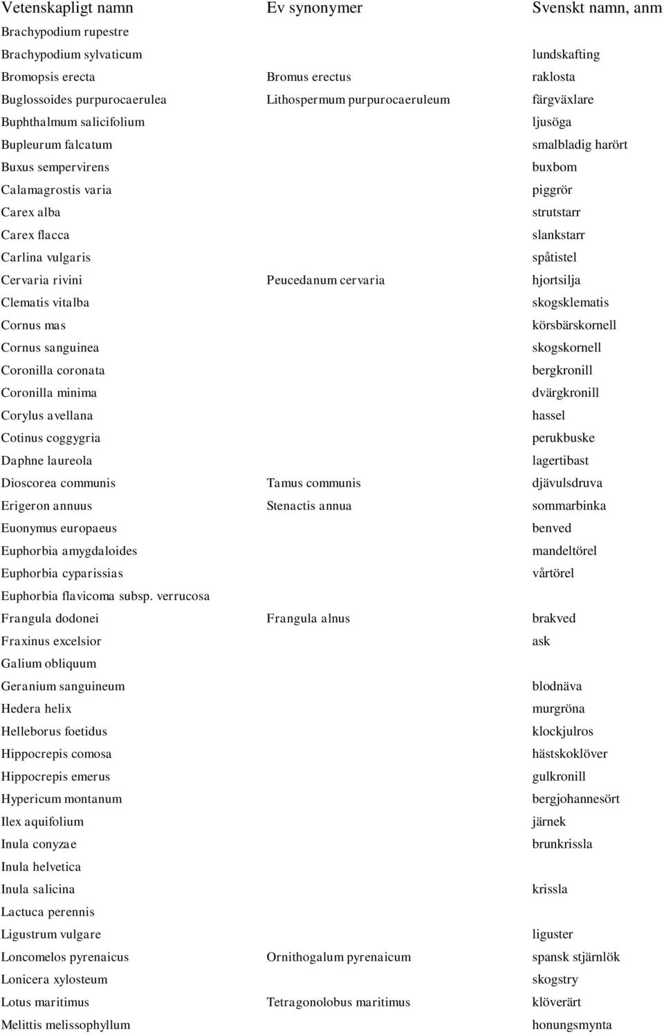 Carlina vulgaris spåtistel Cervaria rivini Peucedanum cervaria hjortsilja Clematis vitalba skogsklematis Cornus mas körsbärskornell Cornus sanguinea skogskornell Coronilla coronata bergkronill