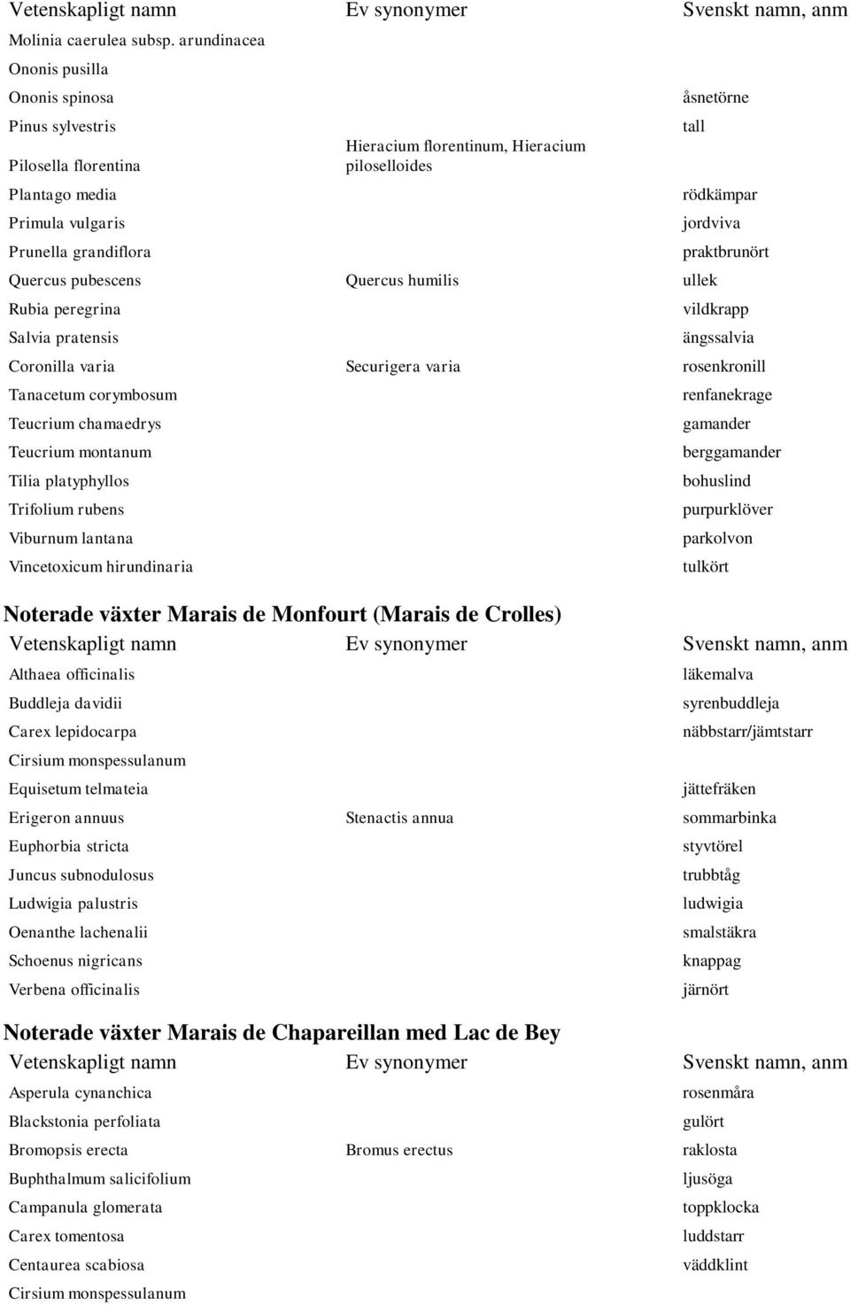 Quercus humilis ullek Rubia peregrina Salvia pratensis åsnetörne tall rödkämpar jordviva praktbrunört vildkrapp ängssalvia Coronilla varia Securigera varia rosenkronill Tanacetum corymbosum Teucrium