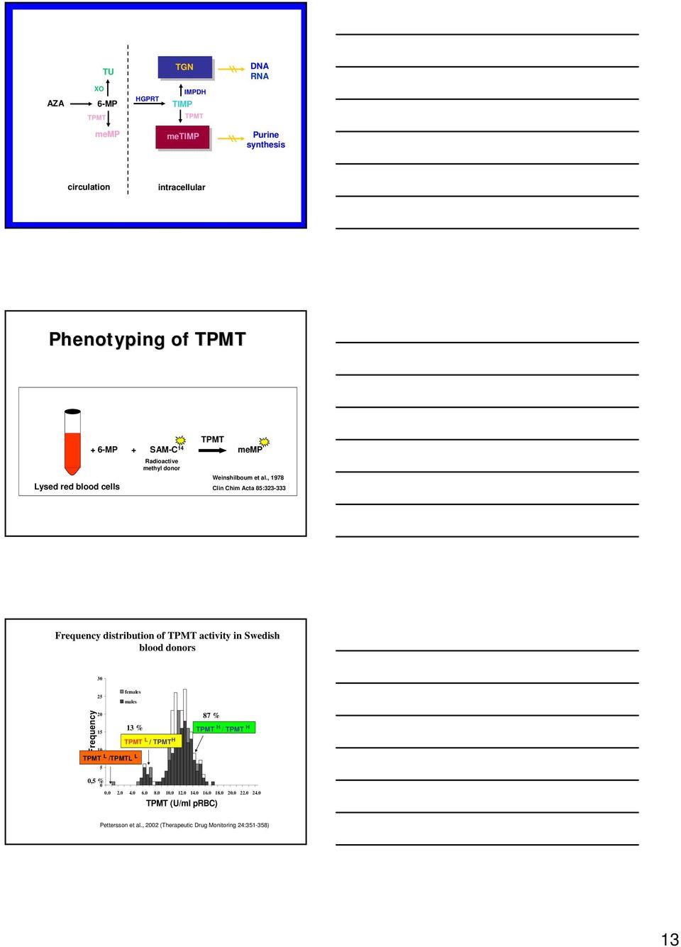 , 1978 Clin Chim Acta 85:323-333 Frequency distribution of TPMT activity in Swedish blood donors 30 25 females males Frequency 20 13 % 15