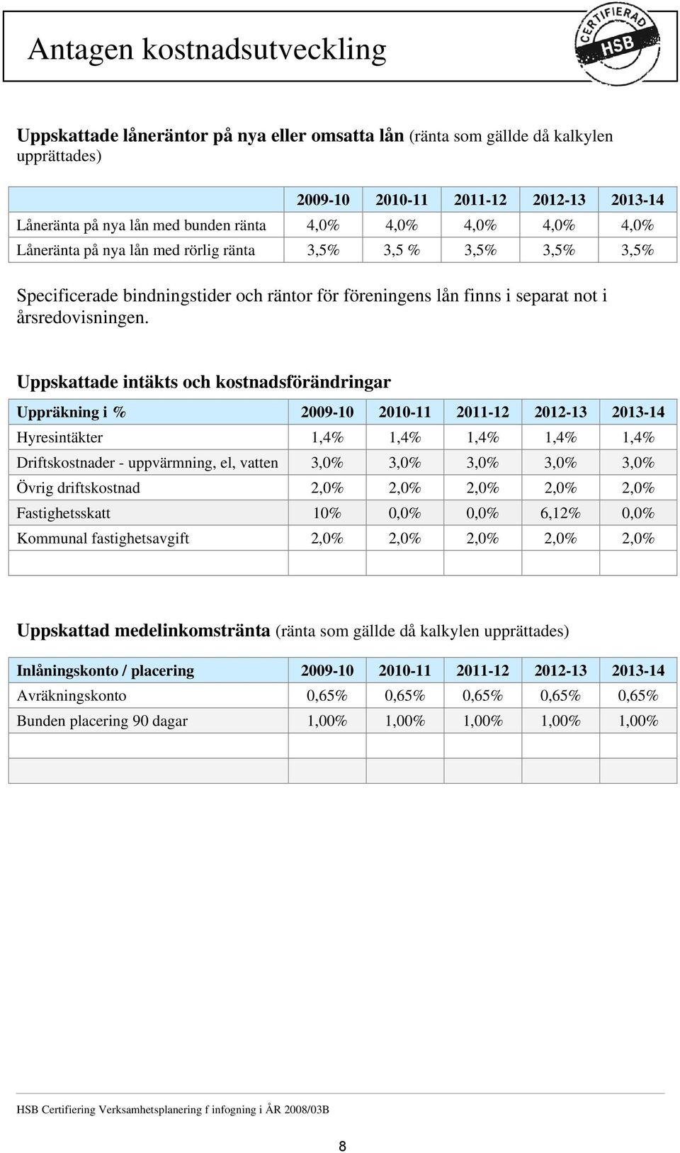 Uppskattade intäkts och kostnadsförändringar Uppräkning i % 2009-10 2010-11 2011-12 2012-13 2013-14 Hyresintäkter 1,4% 1,4% 1,4% 1,4% 1,4% Driftskostnader - uppvärmning, el, vatten 3,0% 3,0% 3,0%