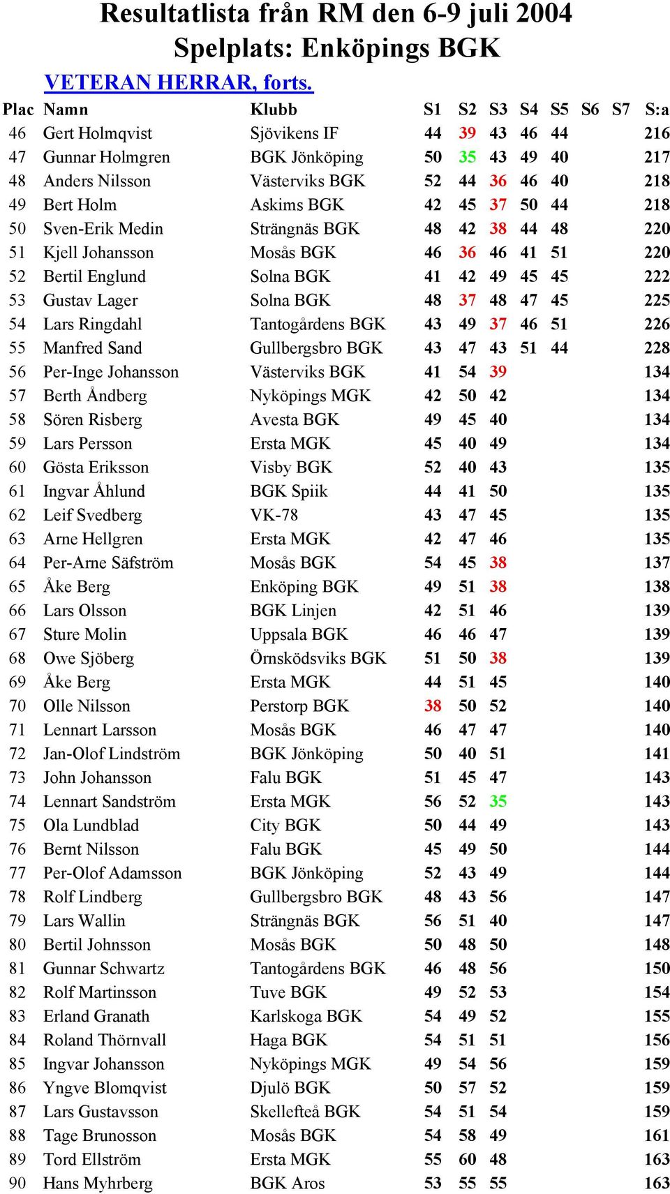 Sven-Erik Medin Strängnäs BGK 48 42 38 44 48 220 51 Kjell Johansson Mosås BGK 46 36 46 41 51 220 52 Bertil Englund Solna BGK 41 42 49 45 45 222 53 Gustav Lager Solna BGK 48 37 48 47 45 225 54 Lars