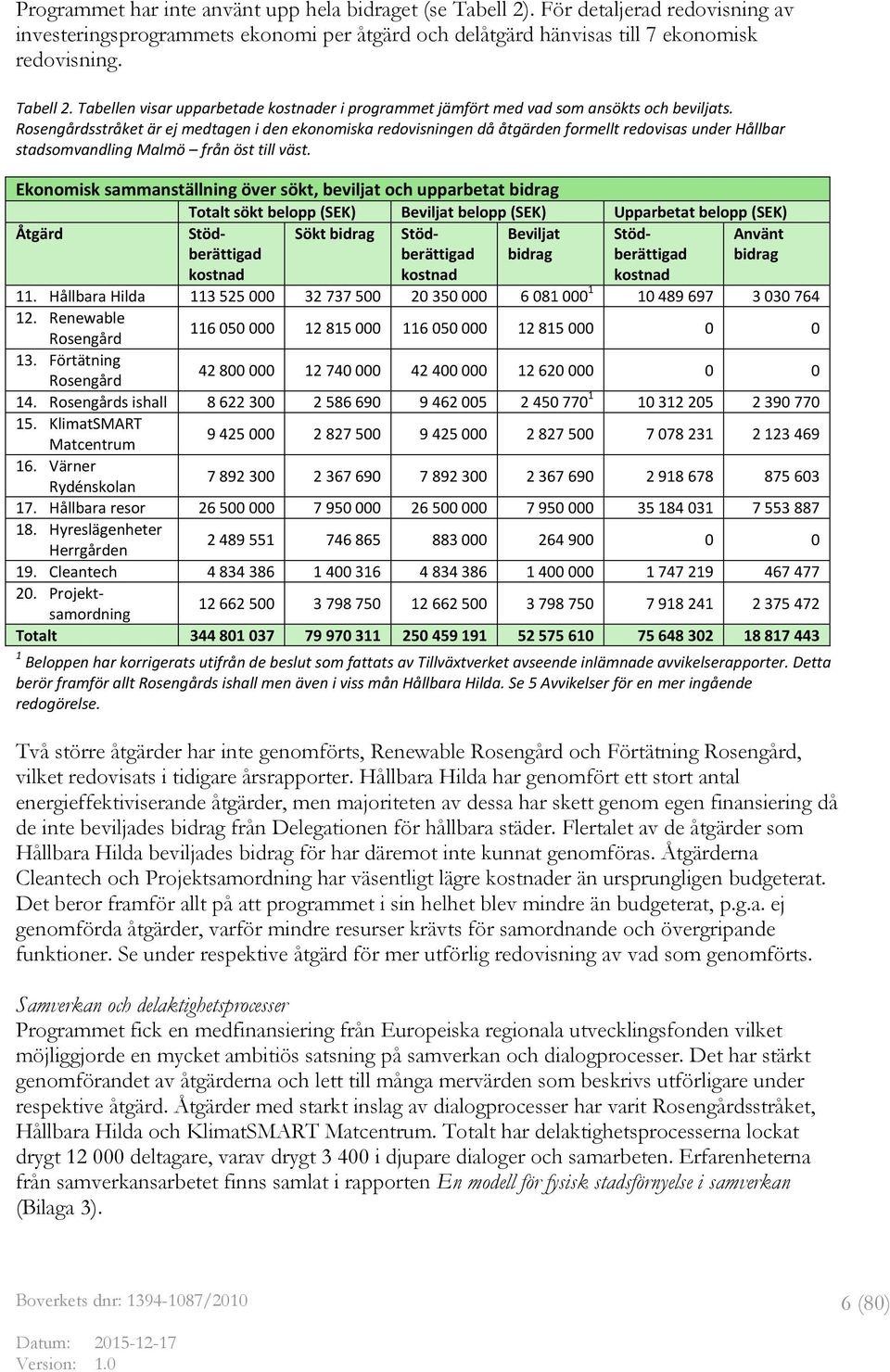 Ekonomisk sammanställning över sökt, beviljat och upparbetat bidrag Totalt sökt belopp (SEK) Beviljat belopp (SEK) Upparbetat belopp (SEK) Åtgärd Stödberättigad Sökt bidrag Stödberättigad Beviljat