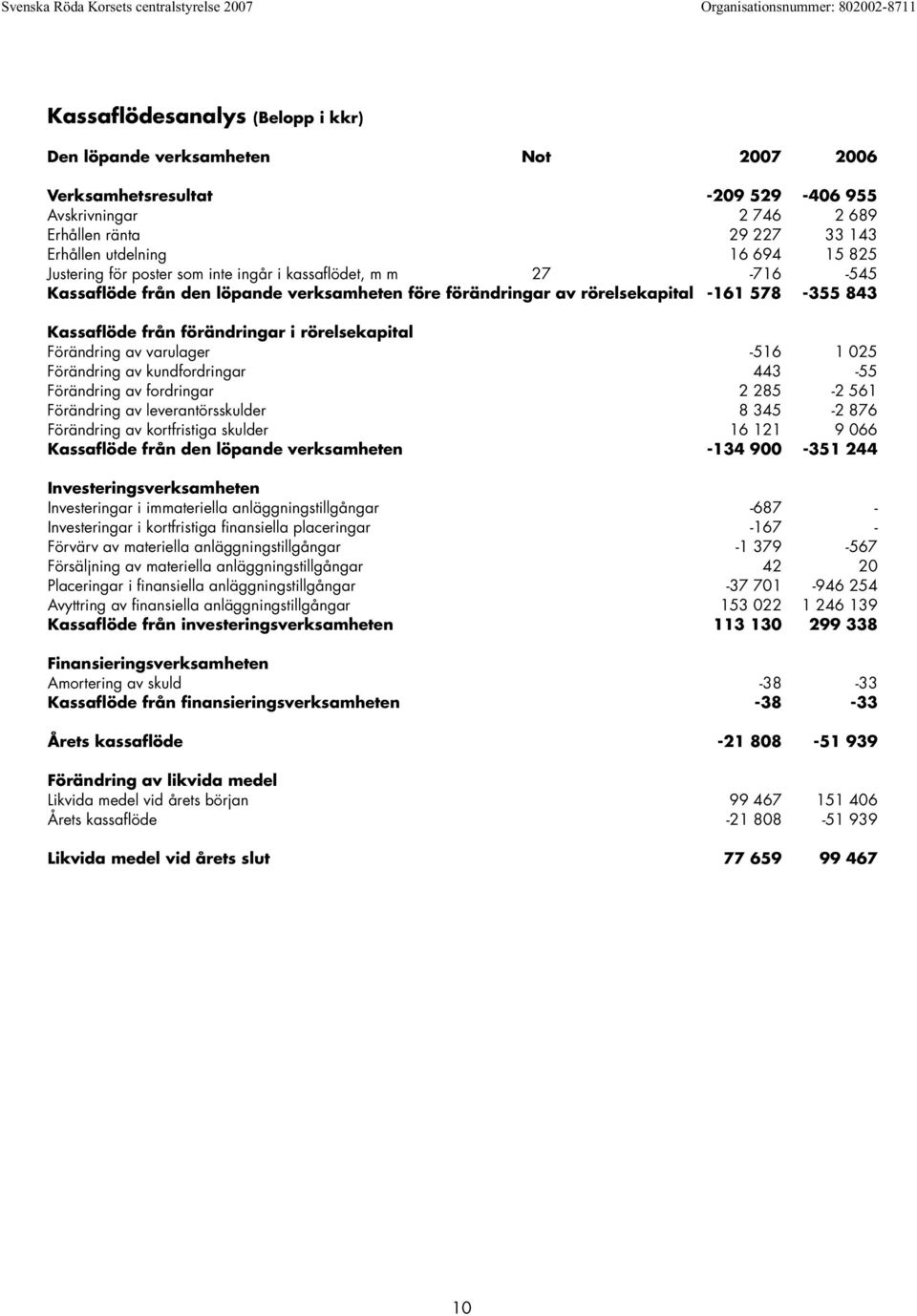 rörelsekapital Förändring av varulager -516 1 025 Förändring av kundfordringar 443-55 Förändring av fordringar 2 285-2 561 Förändring av leverantörsskulder 8 345-2 876 Förändring av kortfristiga