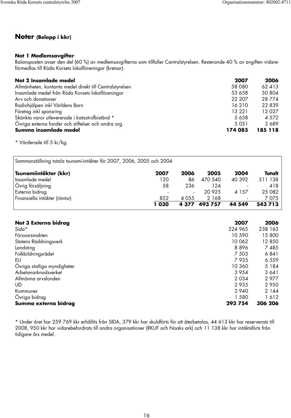 Not 2 Insamlade medel 2007 2006 Allmänheten, kontanta medel direkt till Centralstyrelsen 58 080 62 413 Insamlade medel från Röda Korsets lokalföreningar 53 658 50 804 Arv och donationer 22 207 28 774