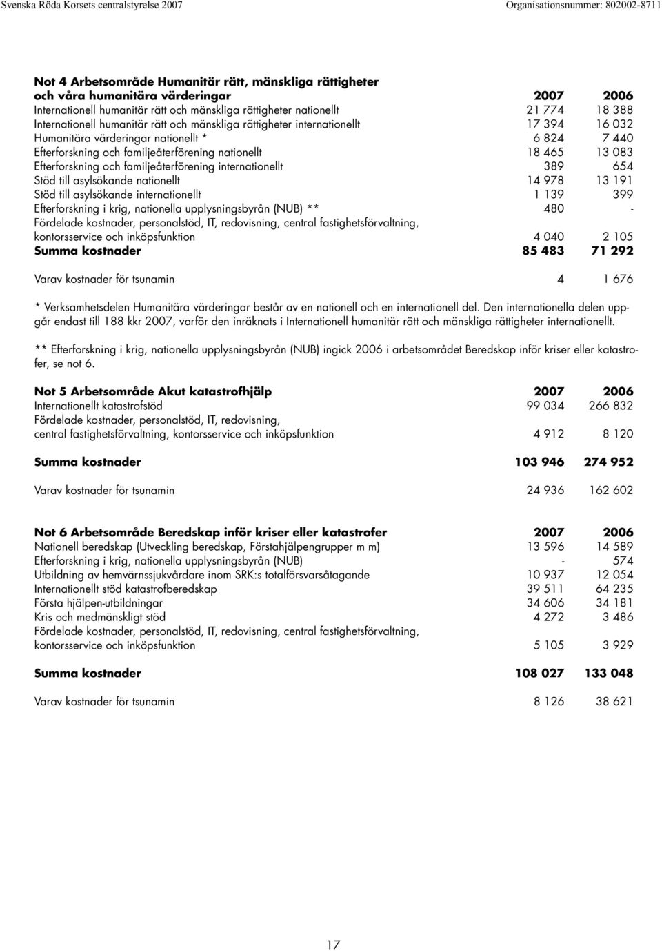 och familjeåterförening internationellt 389 654 Stöd till asylsökande nationellt 14 978 13 191 Stöd till asylsökande internationellt 1 139 399 Efterforskning i krig, nationella upplysningsbyrån (NUB)