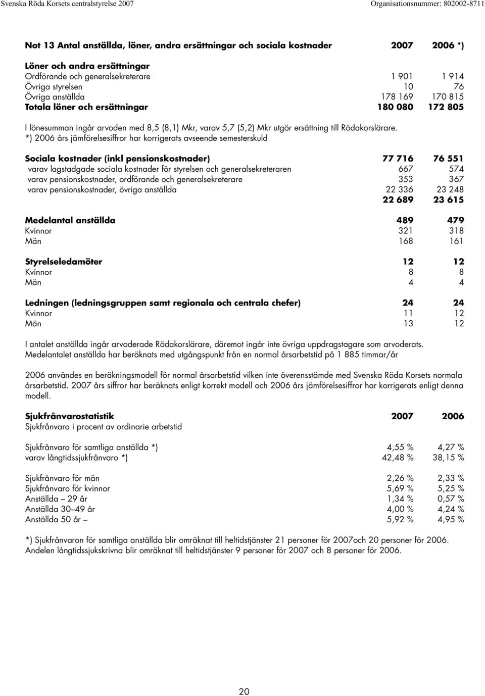 *) 2006 års jämförelsesiffror har korrigerats avseende semesterskuld Sociala kostnader (inkl pensionskostnader) 77 716 76 551 varav lagstadgade sociala kostnader för styrelsen och generalsekreteraren