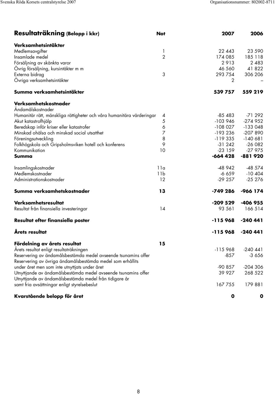 rättigheter och våra humanitära värderingar 4-85 483-71 292 Akut katastrofhjälp 5-103 946-274 952 Beredskap inför kriser eller katastrofer 6-108 027-133 048 Minskad ohälsa och minskad social