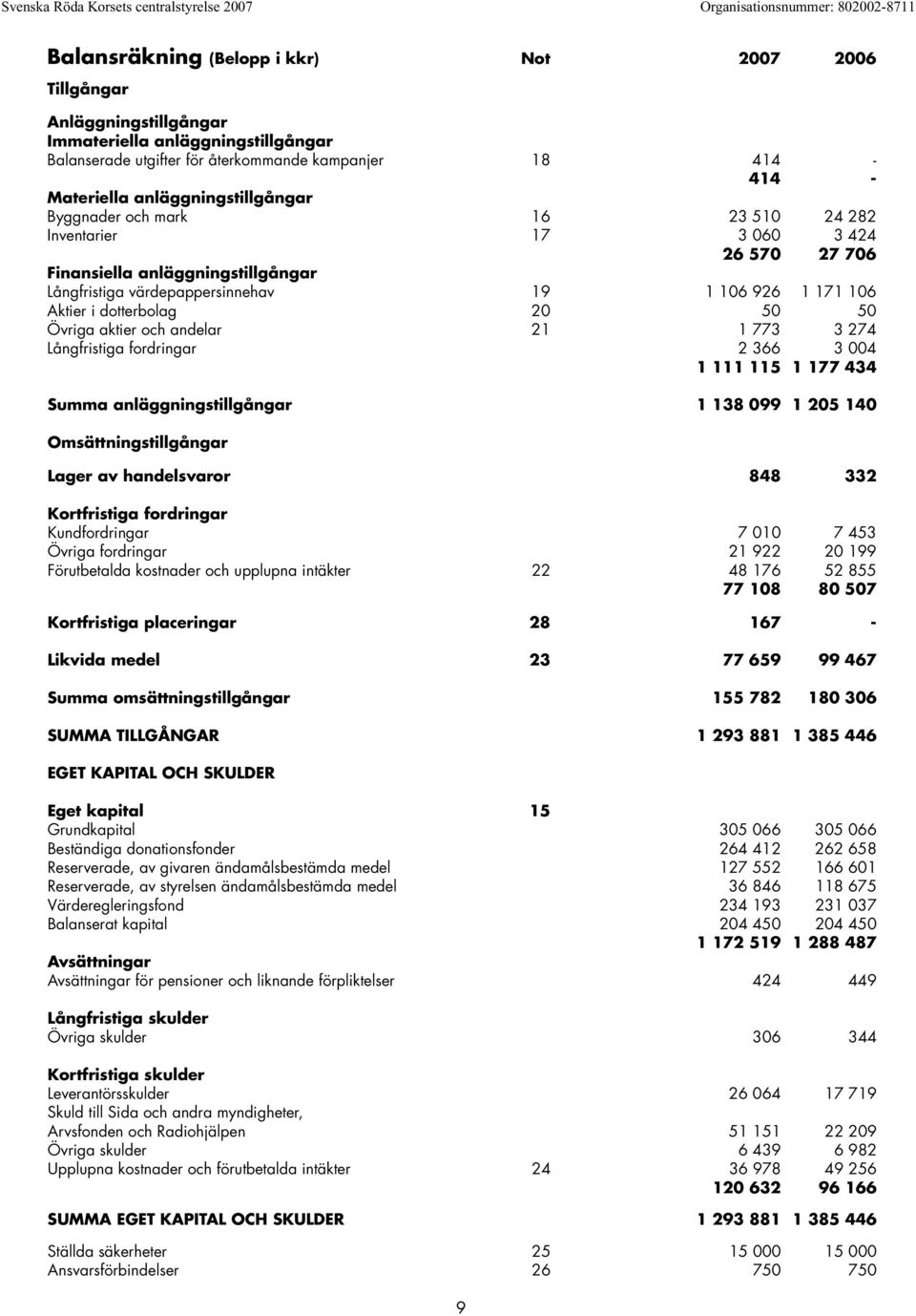 dotterbolag 20 50 50 Övriga aktier och andelar 21 1 773 3 274 Långfristiga fordringar 2 366 3 004 1 111 115 1 177 434 Summa anläggningstillgångar 1 138 099 1 205 140 Omsättningstillgångar Lager av