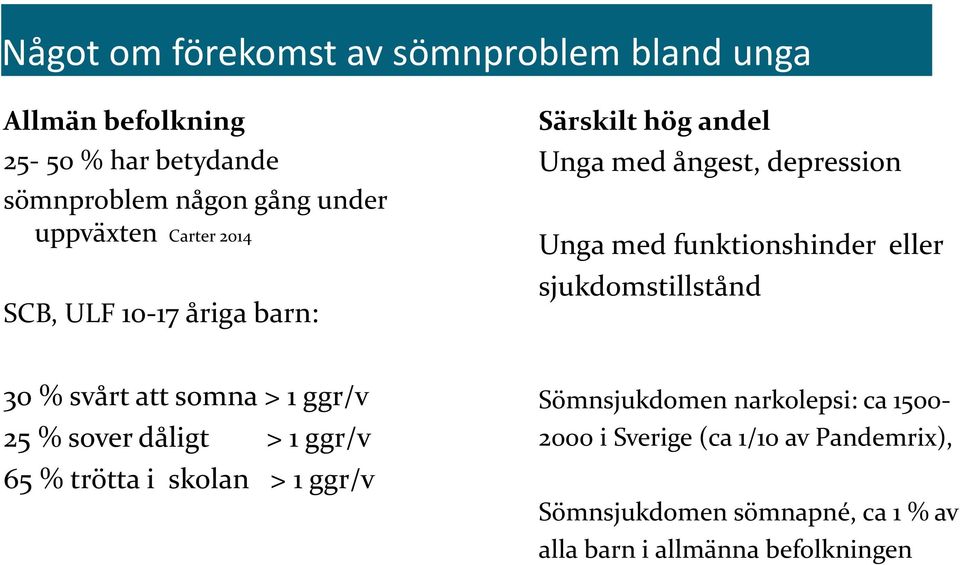 eller sjukdomstillstånd 30 % svårt att somna > 1 ggr/v 25 % sover dåligt > 1 ggr/v 65 % trötta i skolan > 1 ggr/v