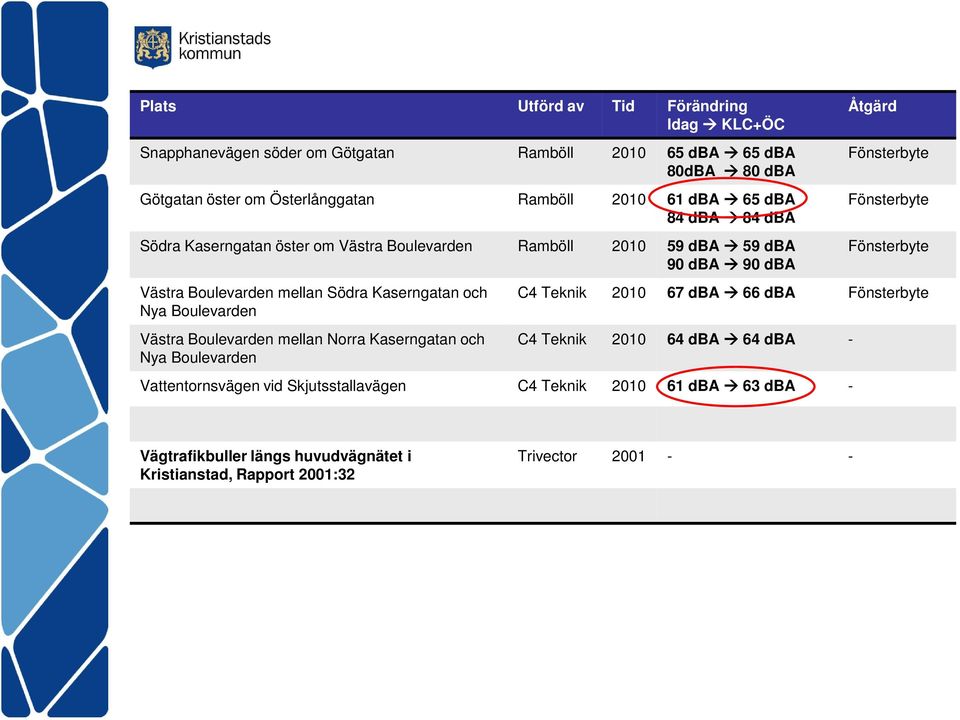 Boulevarden Västra Boulevarden mellan Norra Kaserngatan och Nya Boulevarden Åtgärd Fönsterbyte Fönsterbyte Fönsterbyte C4 Teknik 21 67 dba 66 dba Fönsterbyte C4