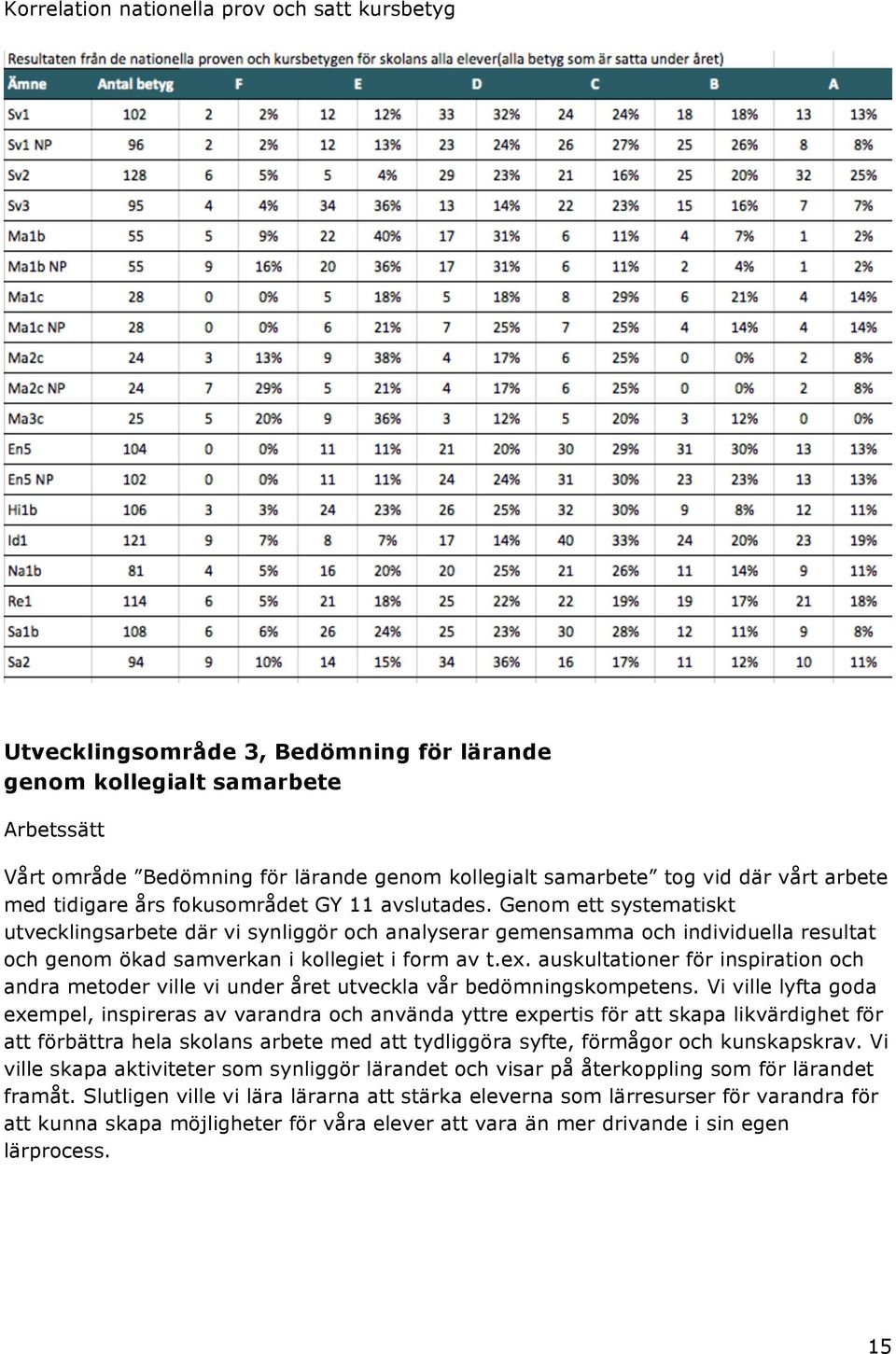 Genom ett systematiskt utvecklingsarbete där vi synliggör och analyserar gemensamma och individuella resultat och genom ökad samverkan i kollegiet i form av t.ex.