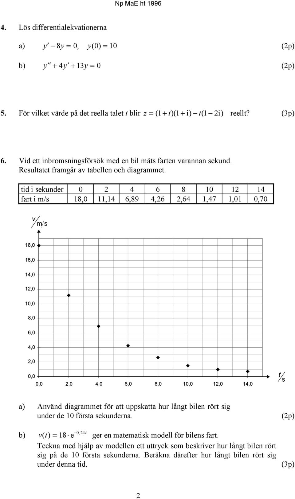 tid i sekunder 0 2 4 6 8 10 12 14 fart i m/s 18,0 11,14 6,89 4,26 2,64 1,47 1,01 0,70 v ms 18,0 16,0 14,0 12,0 10,0 8,0 6,0 4,0 2,0 0,0 0,0 2,0 4,0 6,0 8,0 10,0 12,0 14,0 t s a) Använd diagrammet