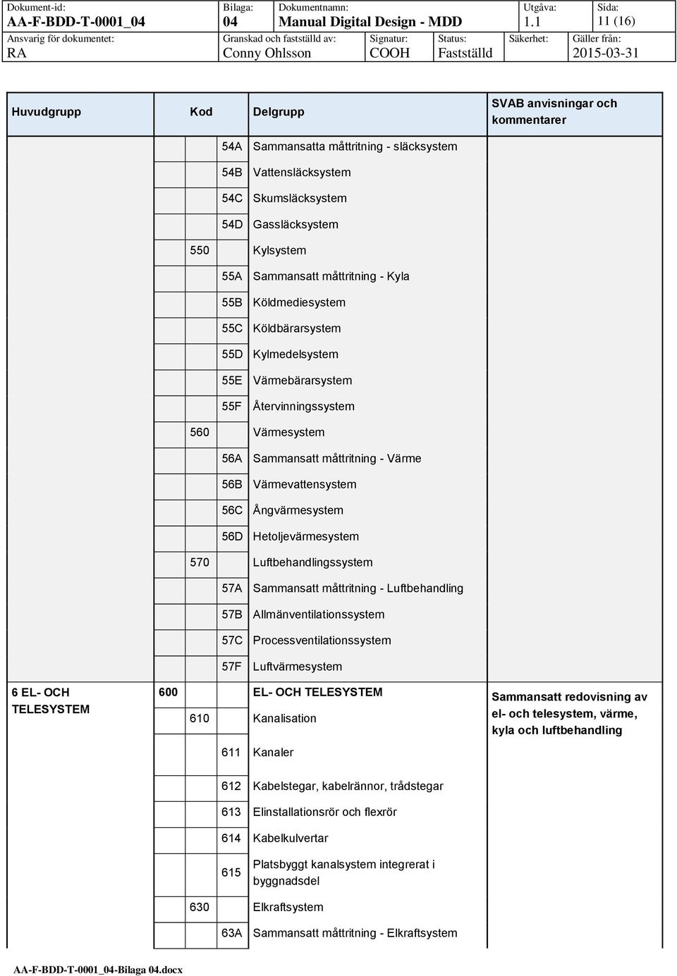 måttritning - Kyla 55B Köldmediesystem 55C Köldbärarsystem 55D Kylmedelsystem 55E Värmebärarsystem 55F Återvinningssystem 560 Värmesystem 56A Sammansatt måttritning - Värme 56B Värmevattensystem 56C