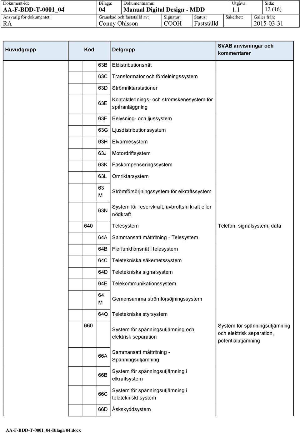 för spåranläggning 63F Belysning- och ljussystem 63G Ljusdistributionssystem 63H Elvärmesystem 63J Motordriftsystem 63K Faskompenseringssystem 63L Omriktarsystem 63 M 63N Strömförsörjningssystem för