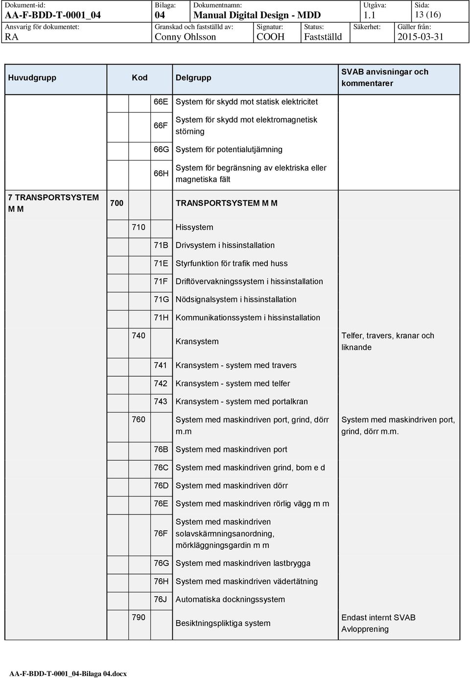 66H System för begränsning av elektriska eller magnetiska fält 7 TRANSPORTSYSTEM M M 700 TRANSPORTSYSTEM M M 710 Hissystem 71B Drivsystem i hissinstallation 71E Styrfunktion för trafik med huss 71F