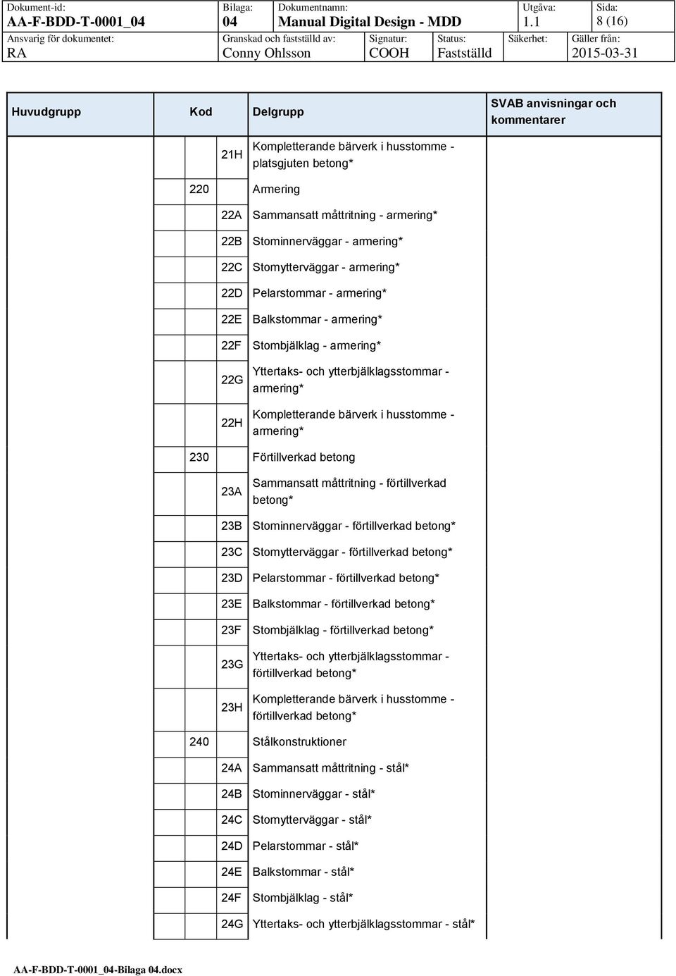 - armering* 22C Stomytterväggar - armering* 22D Pelarstommar - armering* 22E Balkstommar - armering* 22F Stombjälklag - armering* 22G 22H Yttertaks- och ytterbjälklagsstommar - armering*