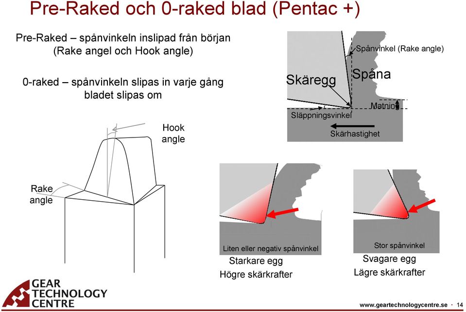 Spånvinkel (Rake angle) Matning Släppningsvinkel Skärhastighet Rake angle Liten eller negativ