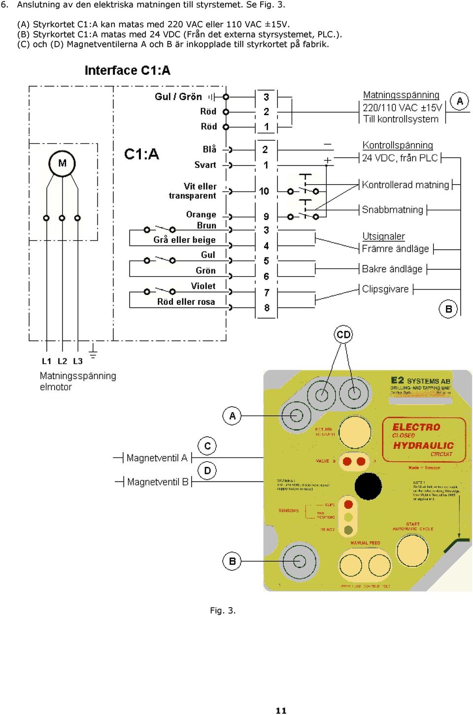 (B) Styrkortet C1:A matas med 24 VDC (Från det externa styrsystemet, PLC.