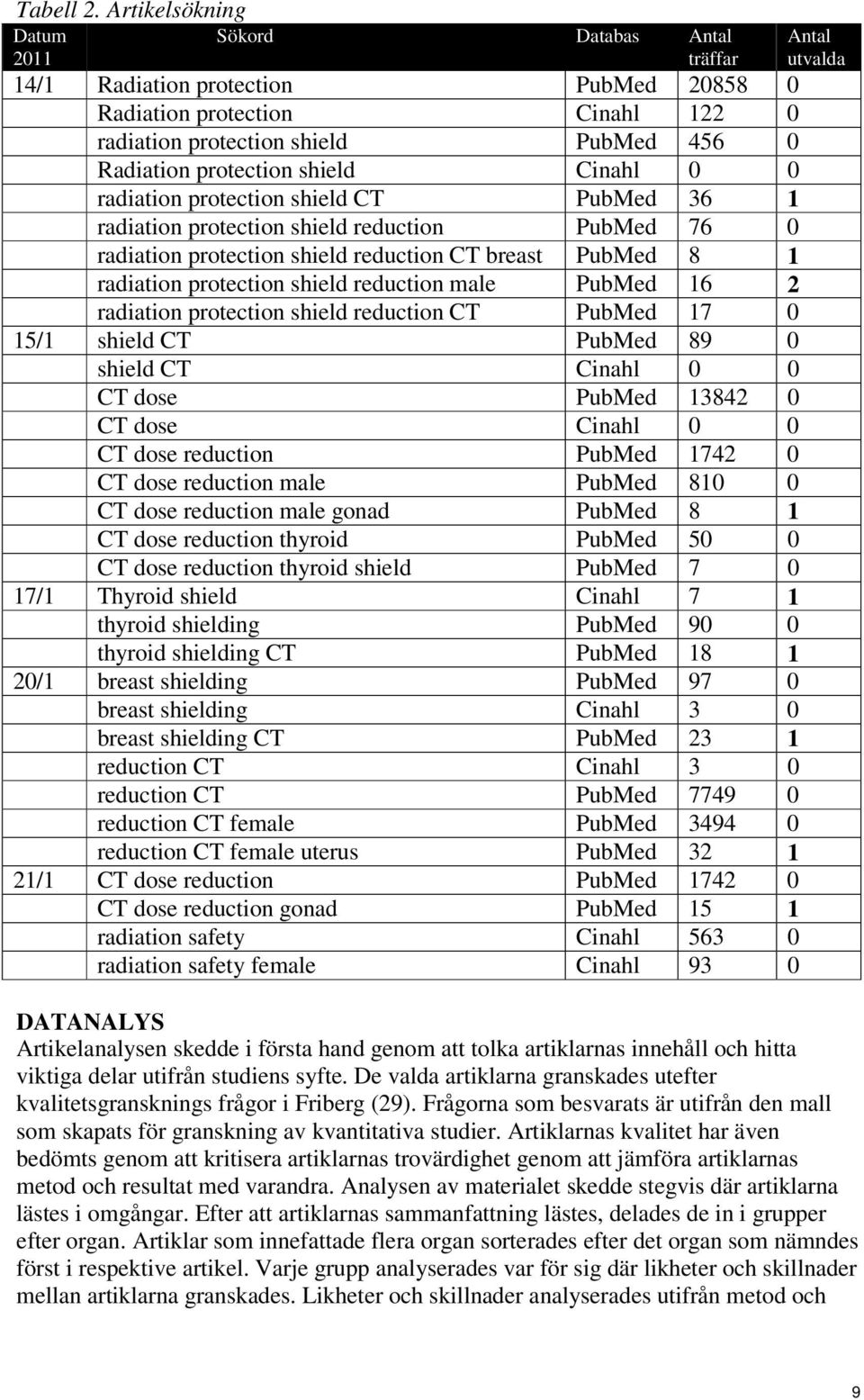 Cinahl 0 0 radiation protection shield CT PubMed 36 1 radiation protection shield reduction PubMed 76 0 radiation protection shield reduction CT breast PubMed 8 1 radiation protection shield