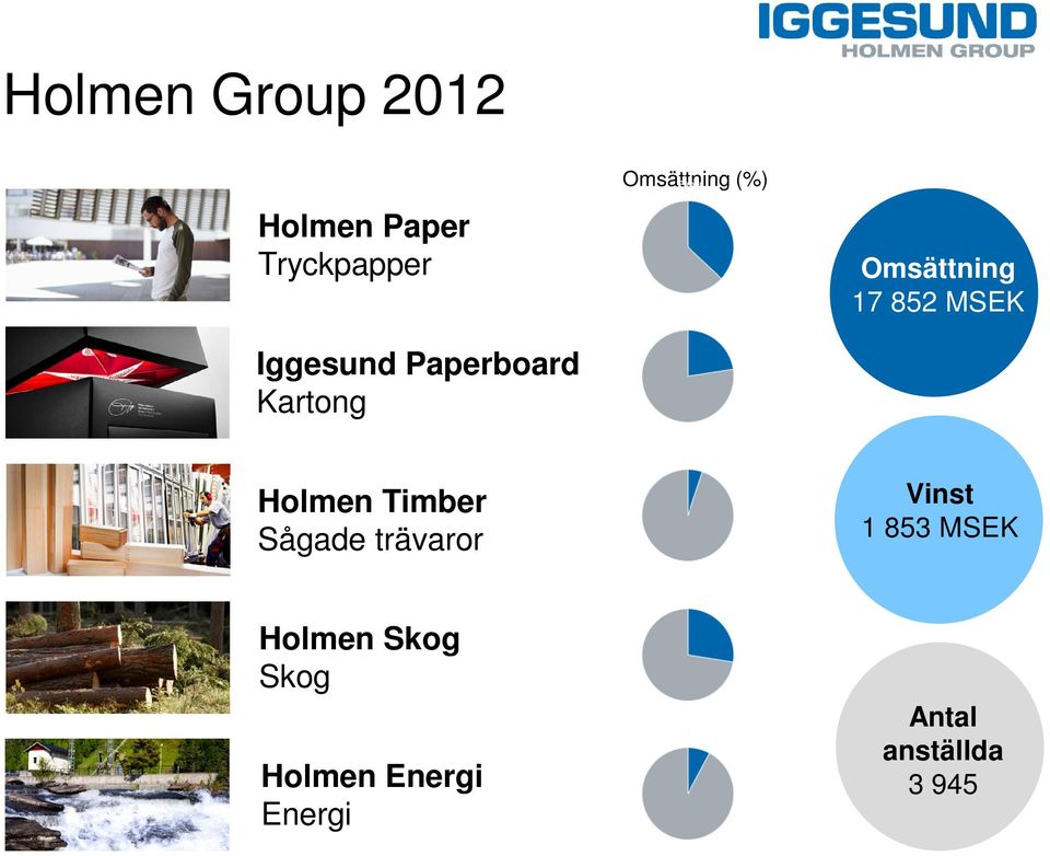 MSEK Holmen Timber Sågade trävaror Vinst 1 853 MSEK