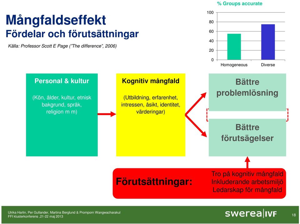 Kognitiv mångfald (Utbildning, erfarenhet, intressen, åsikt, identitet, värderingar) Bättre problemlösning Bättre