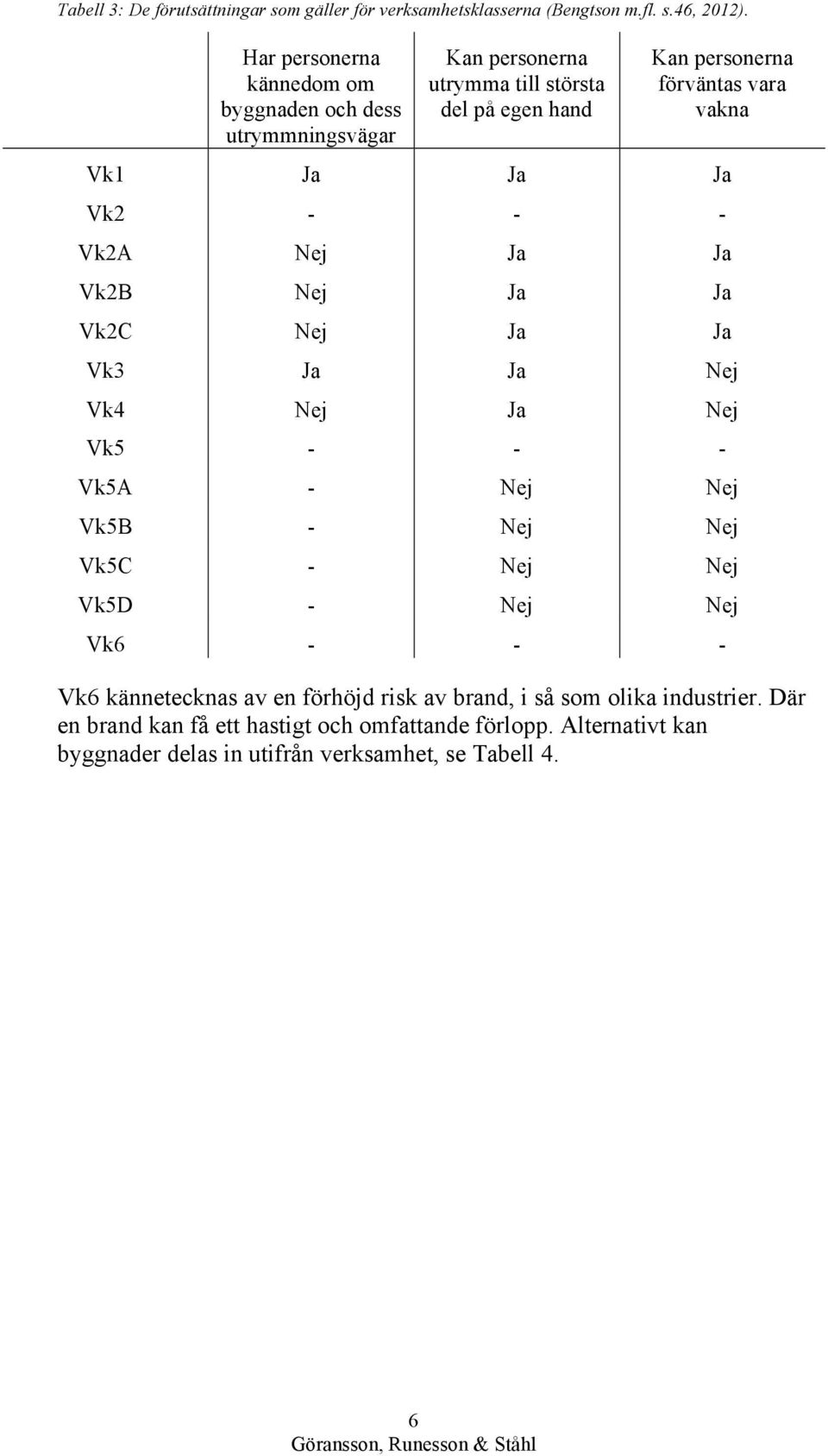 Ja Ja Ja Vk2 - - - Vk2A Nej Ja Ja Vk2B Nej Ja Ja Vk2C Nej Ja Ja Vk3 Ja Ja Nej Vk4 Nej Ja Nej Vk5 - - - Vk5A - Nej Nej Vk5B - Nej Nej Vk5C - Nej Nej Vk5D -